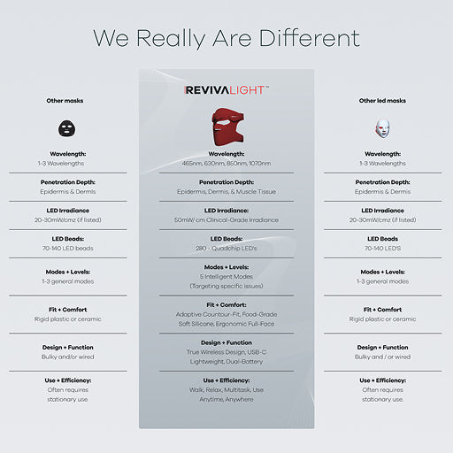 RevivaLight Advanced-Spectrum Mask